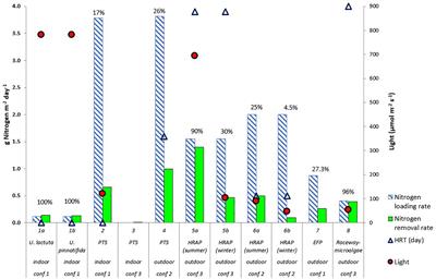 Integration of Algae to Improve Nitrogenous Waste Management in Recirculating Aquaculture Systems: A Review